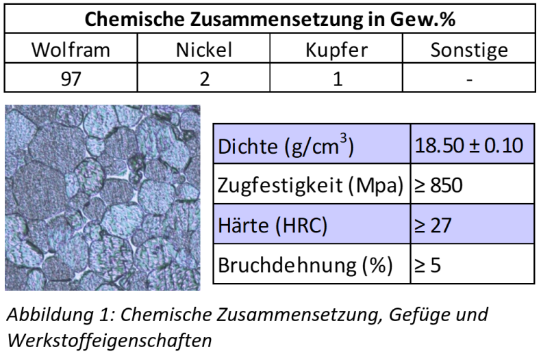 Tabelle mit der chemischen Zusammensetzung (W: 97%, Ni: 2%, Cu: 1%), den Materialeigenschaften (Dichte: 18,50±0,10 g/cm³, Zugfestigkeit ≥850 MPa, Härte ≥27 HRC, Dehnung ≥5%) und einem Gefügebild.
