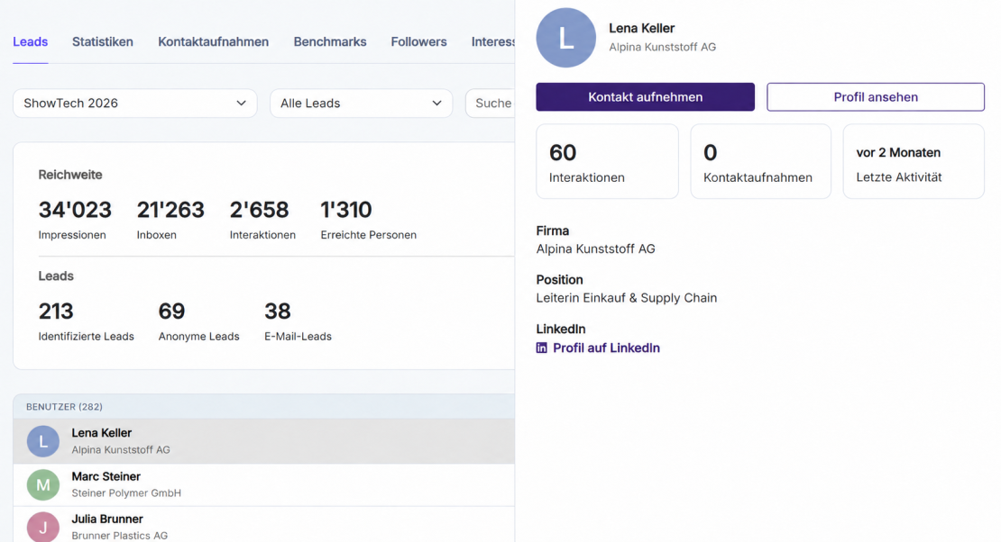 Ein CRM-Dashboard zeigt Leads, deren Statistiken, Benutzernamen und Profile an. Das Profil von Lena Keller ist hervorgehoben und enthält Optionen zum Kontaktieren oder Anzeigen von Details, 60 Interaktionen sowie die letzte Aktivität vor zwei Monaten.