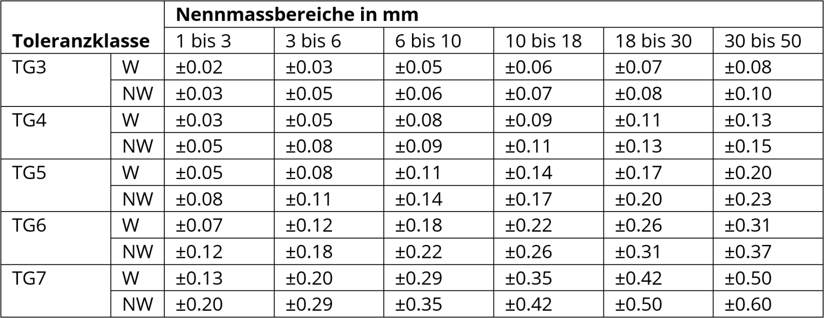 Tabelle mit Toleranzklassen (TG3 bis TG7) für Wellen- und Bohrungsdurchmesser, mit Toleranzwerten in Millimetern für verschiedene Nennweitenbereiche (1-50 mm) in Spalten.